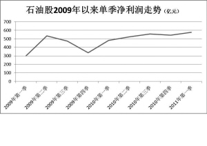 图表:2008-2010年度景顺成长基金行业投资表 476六合彩生肖美女图图片