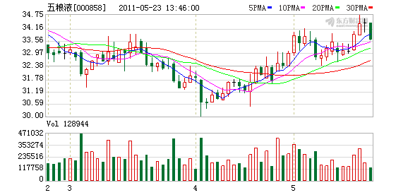 最受热捧金股:五粮液业绩好股价跌(图)