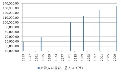 人口增长阶段_中国人口增长图(3)