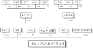 宁波三星电气股份有限公司首次公开发行股票招