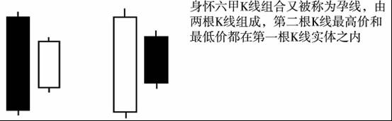 K线实战之身怀六甲K线应用(组图)