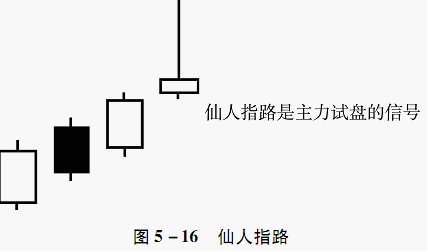 K线实战之仙人指路K线应用(组图)