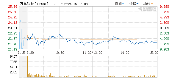 公安部门认定万昌科技董事长高庆昌为自杀