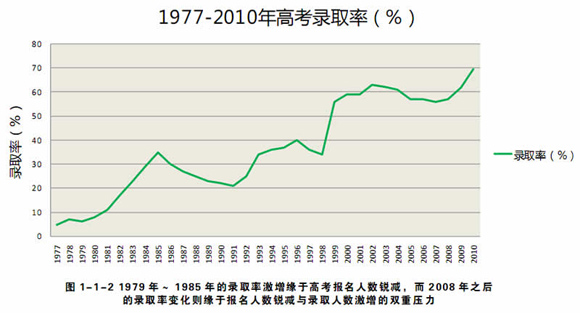 历年全国高考报名人数与录取率(组图)