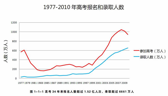 历年全国高考报名人数与录取率(组图)