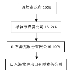 山东海龙股份有限公司公告(系列)(组图)