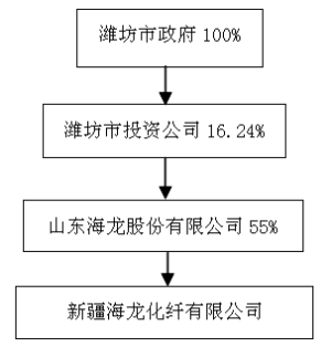 山东海龙股份有限公司公告(系列)(组图)