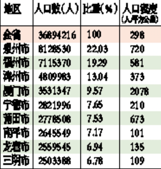 东南人口总数_中国人口总数柱状图(3)