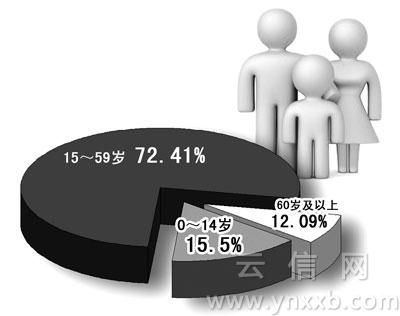 昆明常住人口_过去6年昆明常住人口多了不到32万 人口涨幅低于其他热点城市(2)