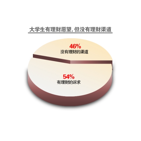 大学生理财一半选择做小买卖不妨试试12存单