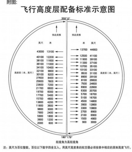 来自新浪微博; 飞行高度层配备标准示意图; 所属