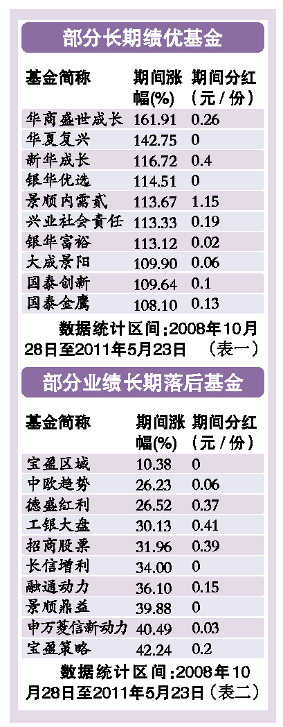 股指深跌基金净值缩水 5角廉价基金再现市场