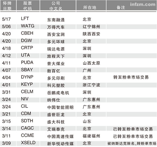 3月份以来被交易所停牌的中概股 数据整理：冯禹丁