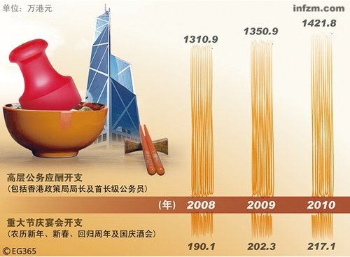 香港政府公布2008至2010年公务宴请开支 （CFP/图）