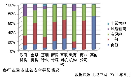 中国教育机构80%以上域名解析服务处于风险状