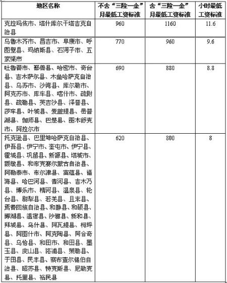 新疆今起上调最低工资标准 每月增加90-200元(图)