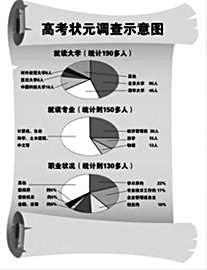 高考状元职场生存现状调查(组图) 来源:中华工