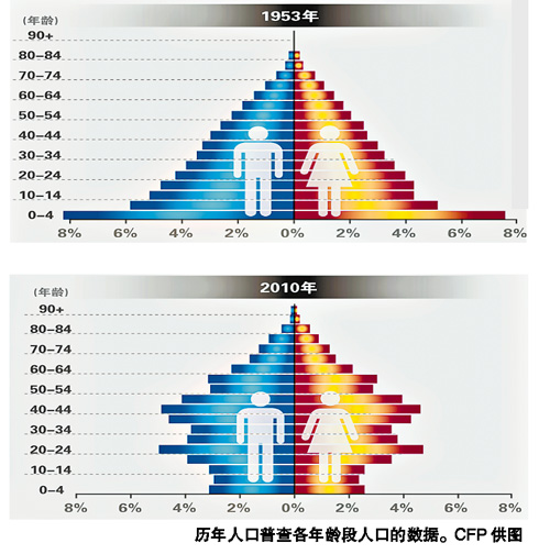 世界人口发展史_世界人口日发展史(2)