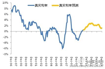 刘海影:真实利率已转正 央行不能再犯错-搜狐财