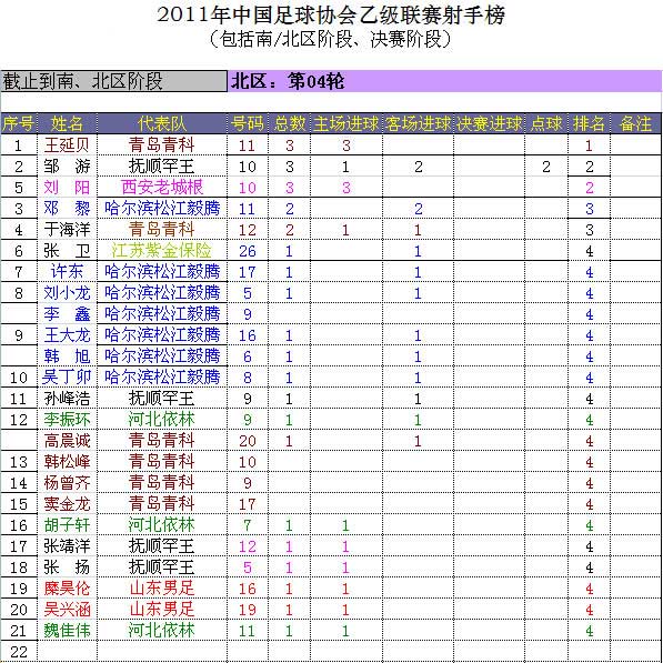 2011年中国足球乙级联赛北区第4轮射手榜(6.2