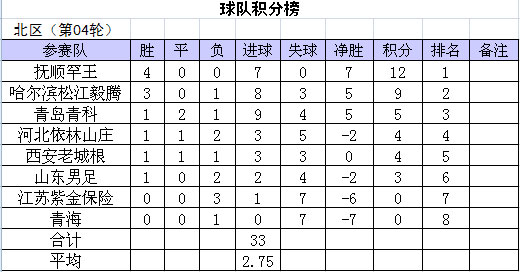 2011年中国足球乙级联赛北区第4轮积分榜(6.2