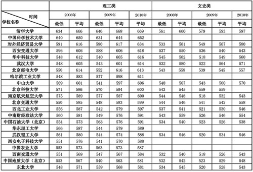 2011年湖北省高考平行志愿填报及投档包车(攻略)解读组图贵州图片