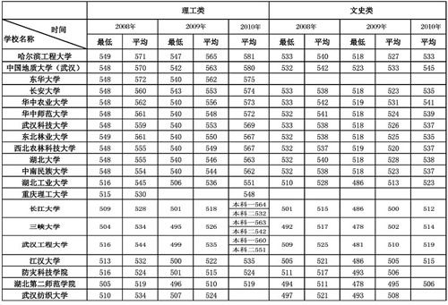 2011年湖北省高考平行志愿填报及投档解读(组图)北京攻略暑假自由行亲子图片