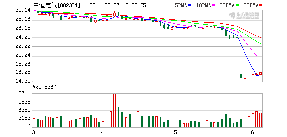 上市以来股价被腰斩 中恒电气半价抛"金手铐"(图)