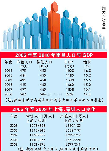 文冒市常住人口_广东各市常住人口