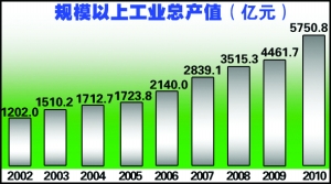 长春gdp发展情况_2016年长春市国民经济和社会发展统计公报(2)