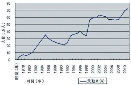 1977年―2011年高考录取率(图)