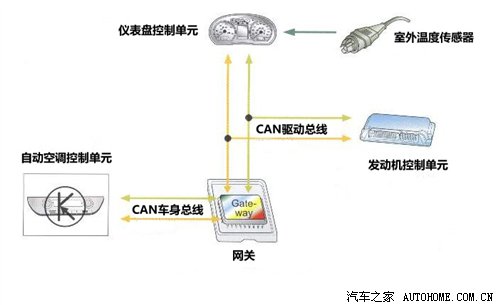 CAN-BUS为何物?详解车载网络总线系统(组图
