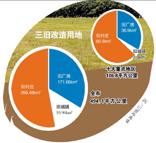 广州三旧改造亮家底 494.1平方公里(组图)