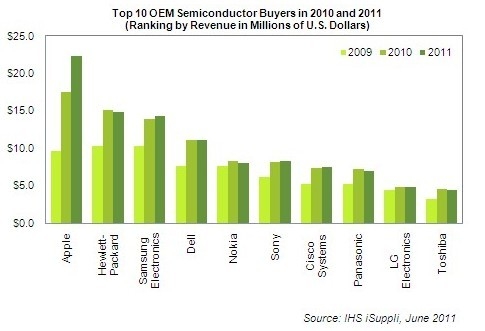 苹果超过惠普成为最大的电子芯片采购商