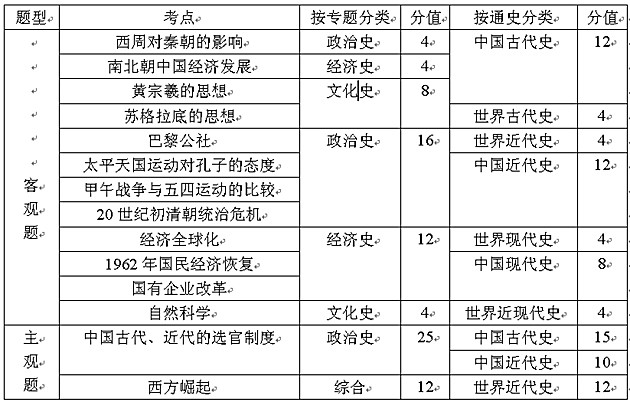 2011年高考历史试题分析(图)