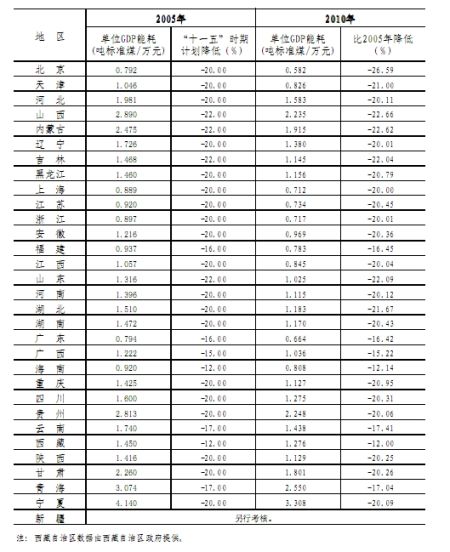 全国单位gdp能耗(2)