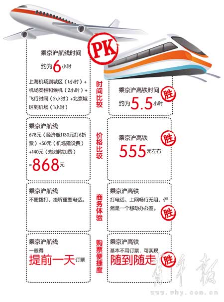 京沪高铁票价最低410元 最高1750元 还将根据