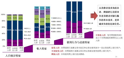 电子银行个人用户行为与特点解析