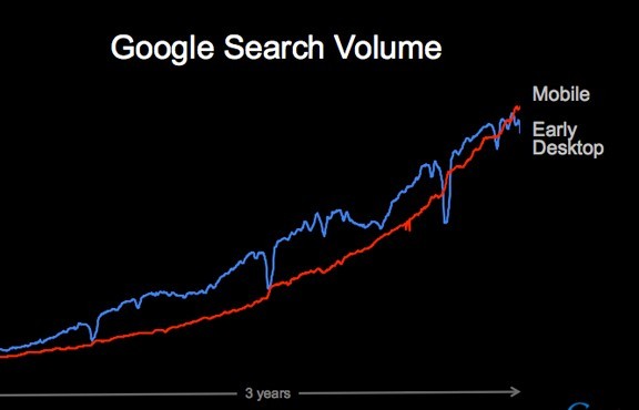 过去3年,移动搜索的增长(红线),Google全部搜索
