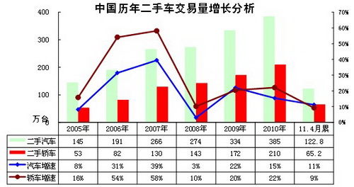 2011年5月中国汽车市场产销数据分析报告