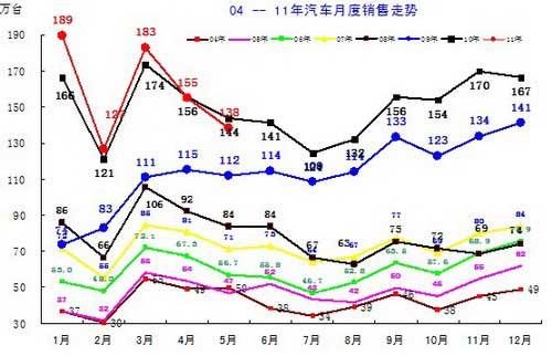 2011年5月中国汽车市场产销数据分析报告