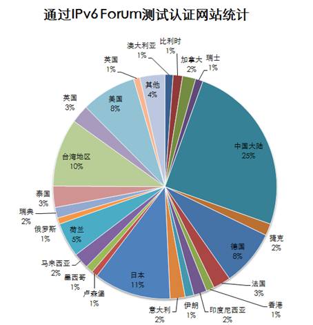 支持IPv6网站破千中国大陆位居第一