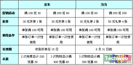 京东与当当6月图书促销活动对比（TechWeb制图）