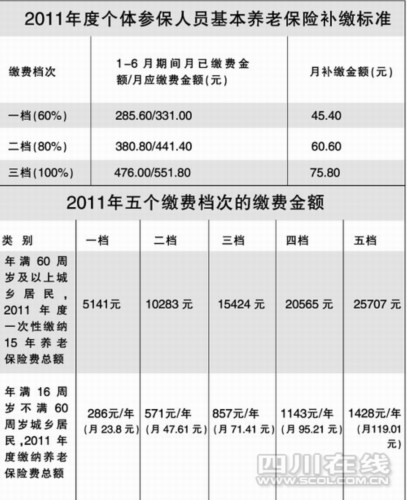 去年四川平均工资33112元 成都涨养老险缴费