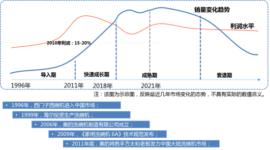 家用洗碗机行业初探 市场规模持续增长