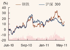 钢铁行业2011年中期策略报告：中长期牛市开始？