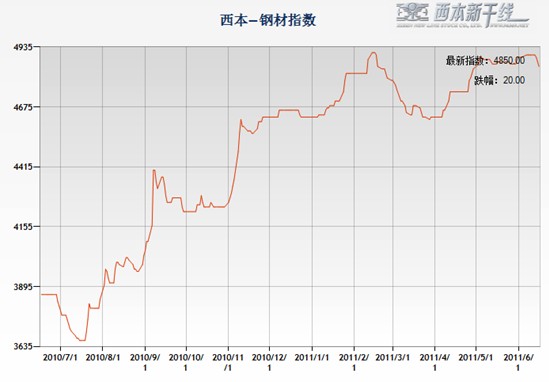 6月17日西本新干线钢材价格指数走势预警报告