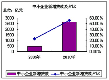 "透视"中小企业融资难(组图)