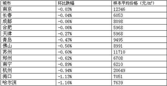 三四线城市房价走势抢眼 或将启动限购