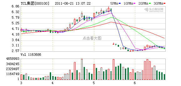 tcl股价与矿产绯闻齐飞俩月 传被深交所重点监控(图)